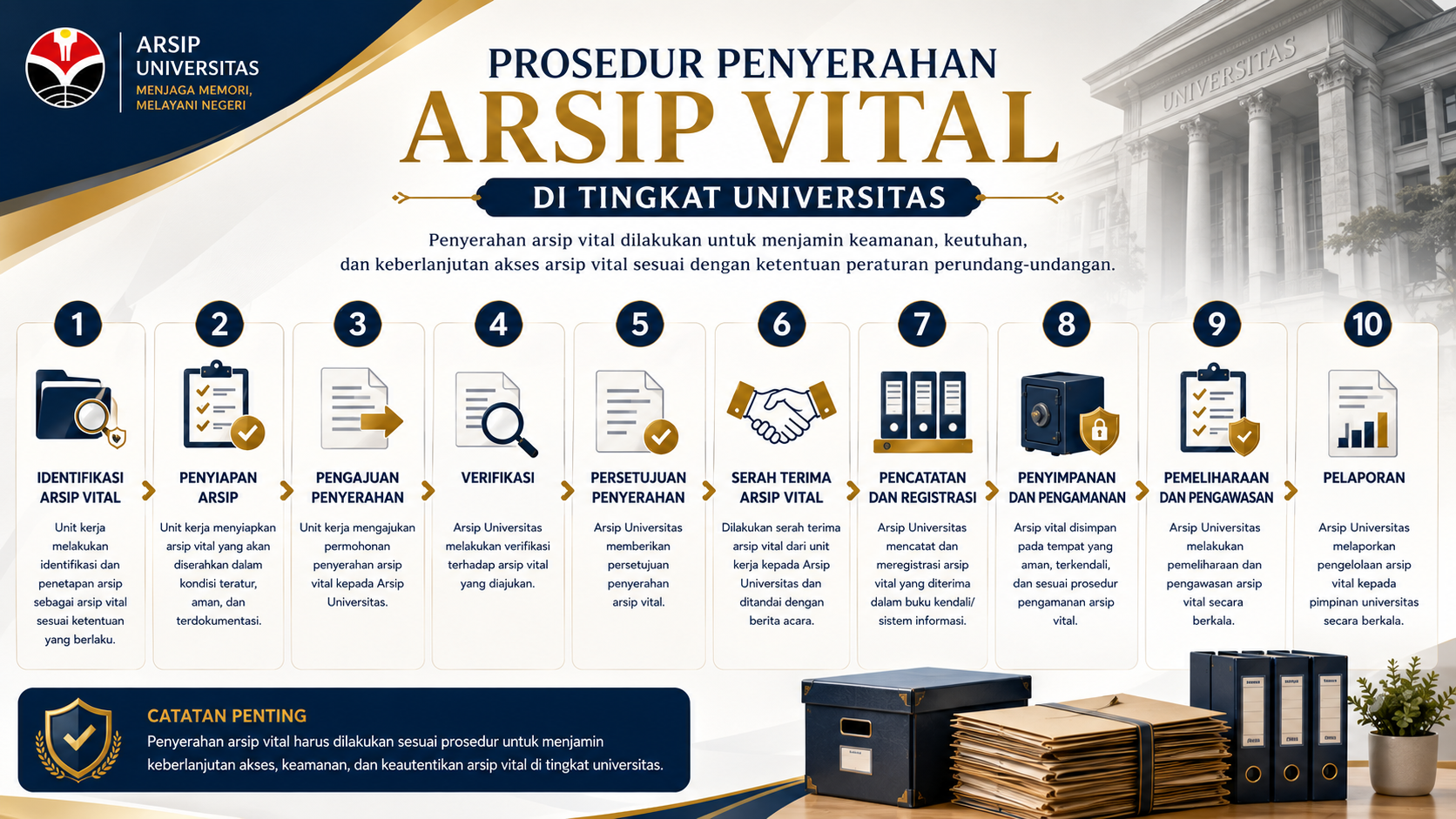 Prosedur Penyerahan Arsip Vital di Tingkat Universitas